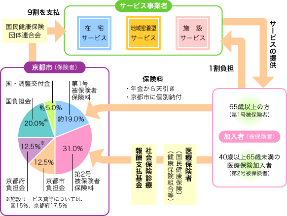 介護保険の仕組み